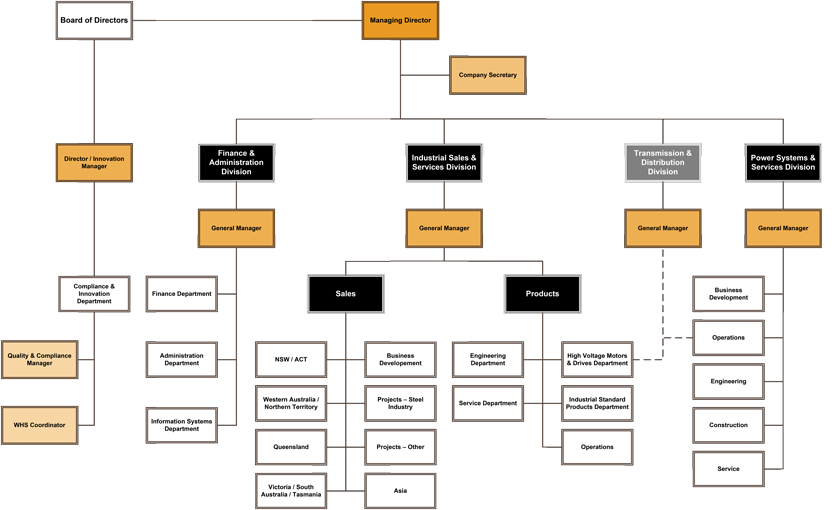 Organisational Chart